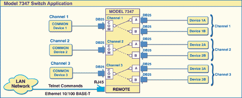 Network Diagram for Model 7347 3-Channel RS232 DB25 A/B Switch with Telnet Application